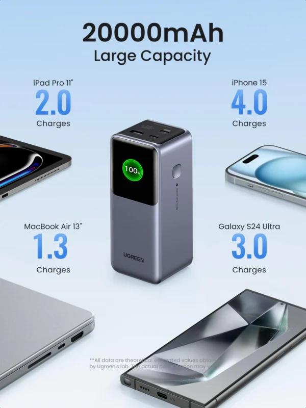 UGREEN Nexode Power Bank 20000mAh 130W with Smart Digital Display - Image 7